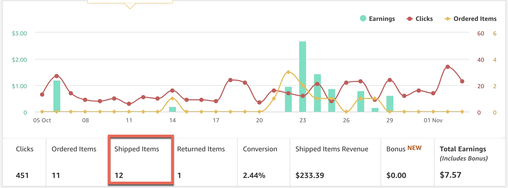 Amazon Associates sales report showing shipped orders